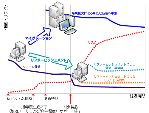 マイグレーションか? 再輝対策(リファービッシュメント)か?