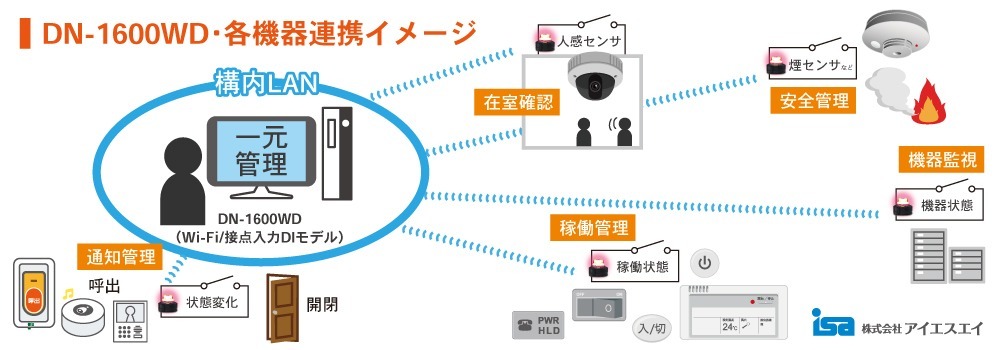 DN-1600WD 各機器連携イメージ