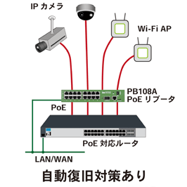 自動復旧対策あり