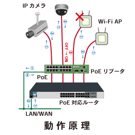 動作原理
