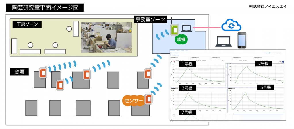 陶芸窯温度の自動計測のクラウド化 システム概要図