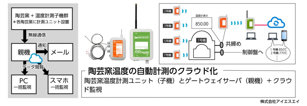 陶芸窯温度の自動計測のクラウド化 システム概要図