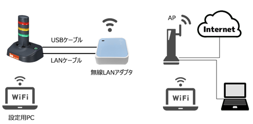 無線LANキット